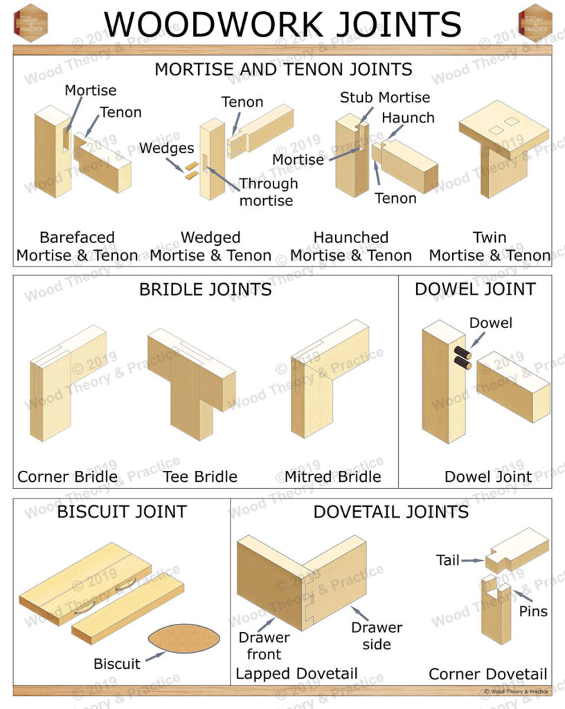 21 Wood Technology Posters - Theory & Practice